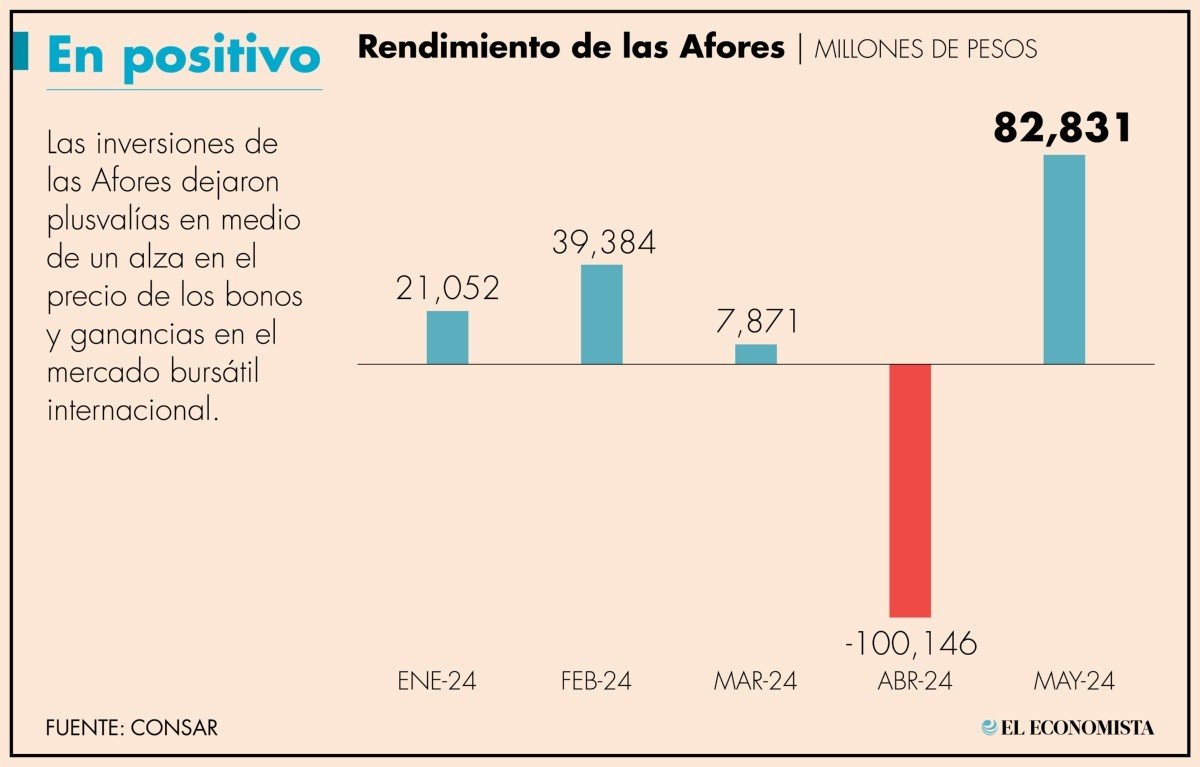 Imagen: El Economista, con información de CONSAR