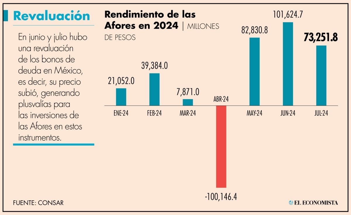 Imagen El Economista, Fuente CONSAR